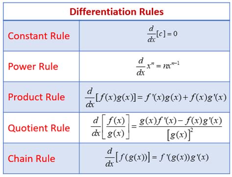 Examples Using The Derivative Rules With Formulas Videos