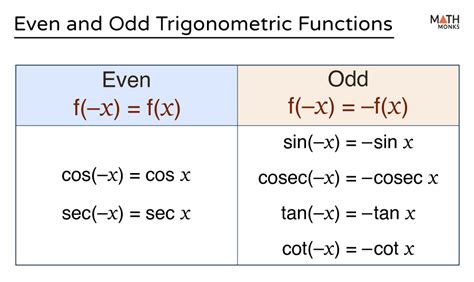 Examples With Trigonometric Functions Even Odd Or Neither Solutions Examples With Trigonometric Functions Even Odd Or Neither Solutions