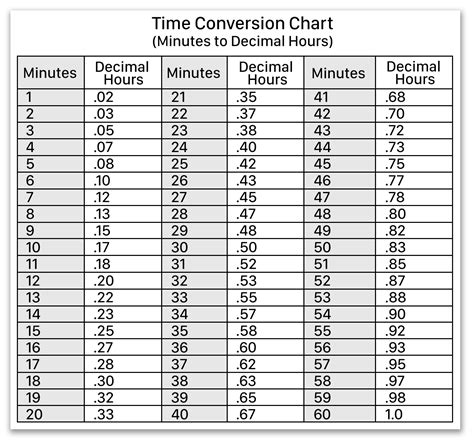 Excel Decimal Convert Time Clock Hours Cheat Sheet Time Clock Conversion Hour And 15 Minutes As Excel Decimal Convert Time Clock Hours Cheat Sheet Time Clock Conversion Hour And 15 Minutes As