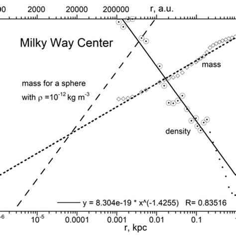 Expanded View Of The Milky Way Center Mass And Density Are Shown On Expanded View Of The Milky Way Center Mass And Density Are Shown On