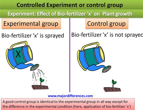 Explain The Difference Between A Control Group And Controlled Variables