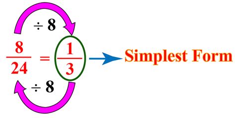 Explore And Learn All About Simplifying Fractions Cuemath