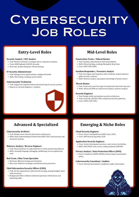 Exploring Cybersecurity Roles Entry Level To Expert Sowmitro Halder Badhon Elevatethecode Posted On The Topic Linkedin