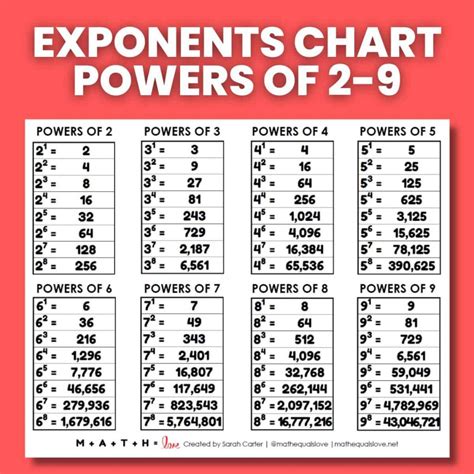 Exponent Charts Math Love