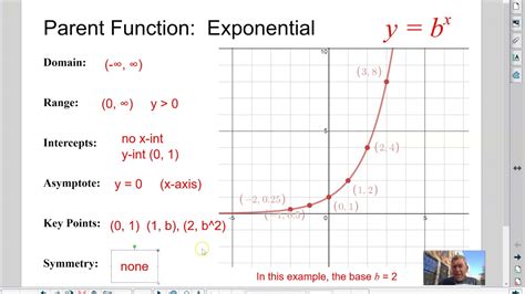 Exponential Function Parent Function Unveiled: Mastering Math Basics