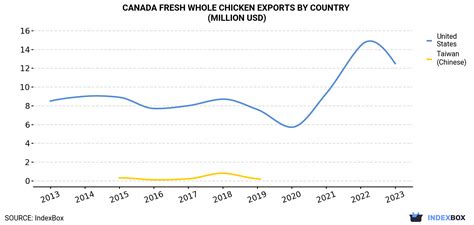 Export Of Whole Chickens In Canada Decreases Slightly To 13M In 2023 Export Of Whole Chickens In Canada Decreases Slightly To 13M In 2023
