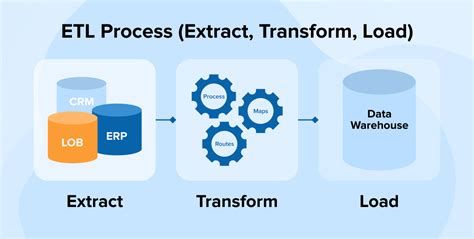 Extract Transform Load Etl Or Extract Load Transform