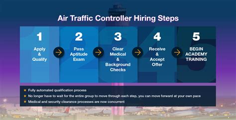 Faa Hiring 3 000 Air Traffic Controllers How To Land An Atc Job Business Insider