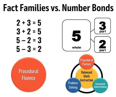 Fact Families Vs Number Bonds Math Coach Amp 39 S Corner
