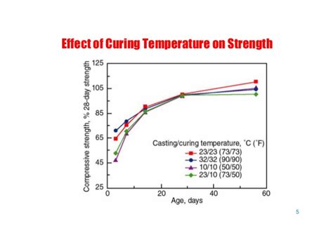 Factors Affecting Curing And Effects Of Concrete Curing Strength