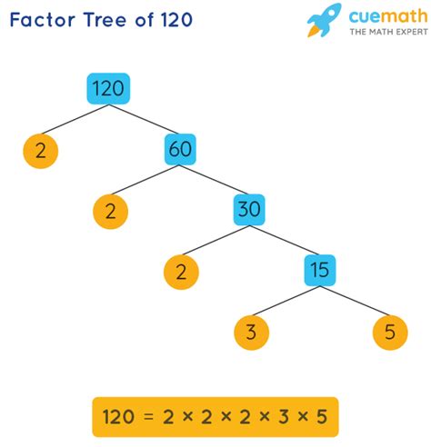Factors Of 120 How To Find The Factors Of 120 By Prime Factorization