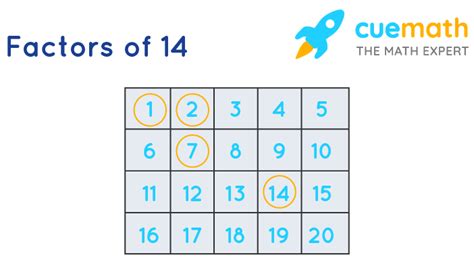Factors Of 14 Find Prime Factorization Factors Of 14