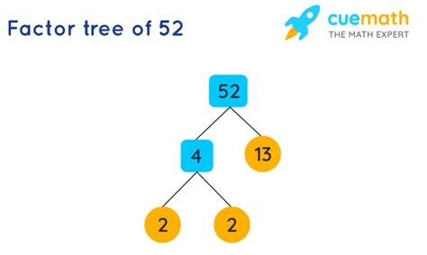 Factors Of 52 By Prime Factorization And Factor Tree Method Factors Of 52 By Prime Factorization And Factor Tree Method
