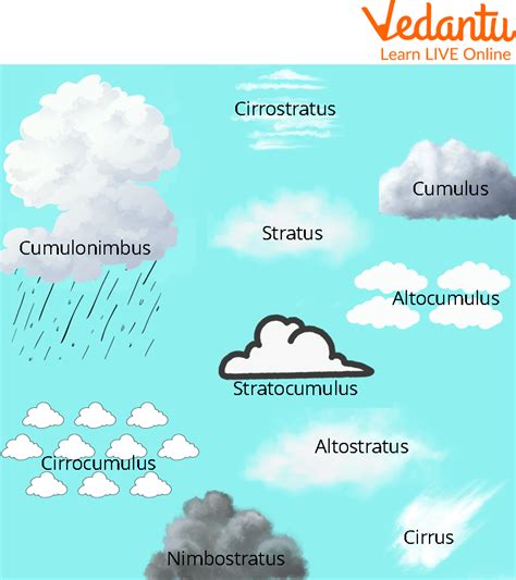 Facts About Clouds Learn Important Terms And Concepts Facts About Clouds Learn Important Terms And Concepts