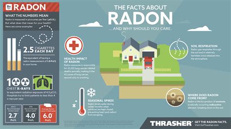 Facts About Radon