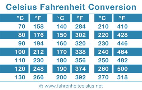 Fahrenheit A Celsius Cent Grados Conversor Autom Tico