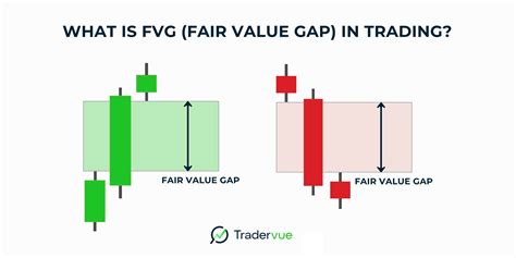 Fair Value Gaps Explained 1 Gap Trading Strategy Guide