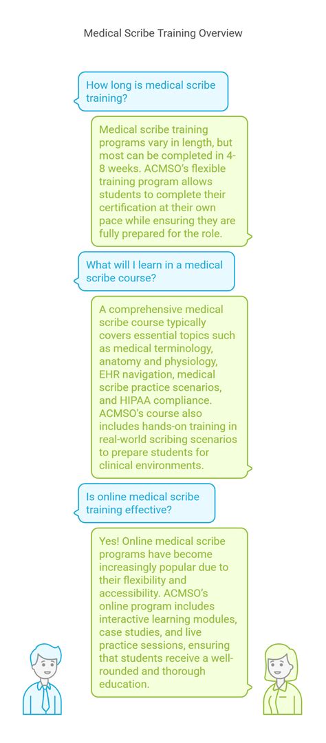 Faqs About Medical Scribes Training Jobs Certification