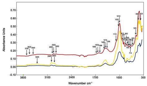 Fast Screening Compositions Of Pm2 5 By Atr Ftir Comparison With Results From Ic Andoc Ec Analyzers Sciencedirect Fast Screening Compositions Of Pm2 5 By Atr Ftir Comparison With Results From Ic Andoc Ec Analyzers Sciencedirect