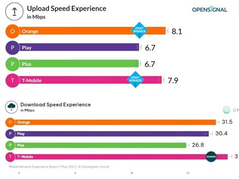 Poland's Fastest Mobile Network Revealed