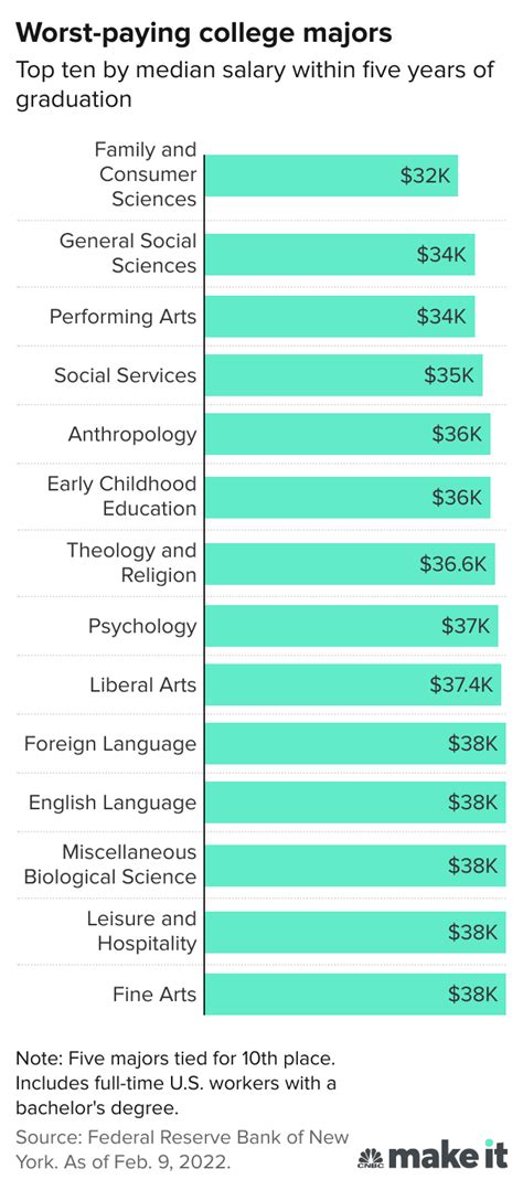 Feb 16 The Best And Worst Paying College Majors Five Years After
