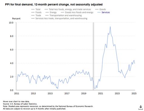 Fed Gets More Reasons To Delay Interest Rate Cuts In February Ppi Jobless Data Bloomberg
