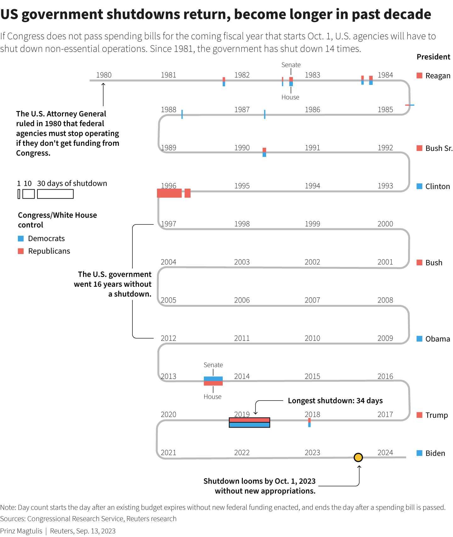 5 Ways Shutdown Hurts
