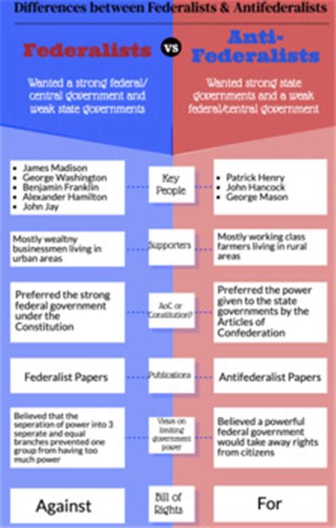Federalist vs Anti Federalist Debate
