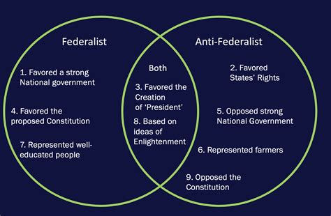 Federalists vs Anti Federalists Debate