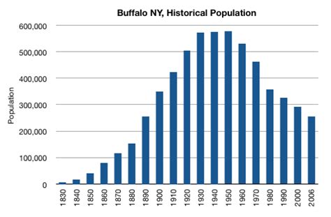 File Buffalo Ny Historical Population Png Wikipedia