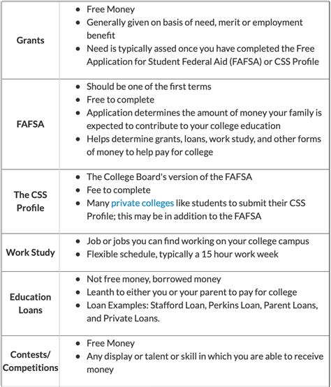 Financial Aid 101 College Financial Aid Resources By Grantford