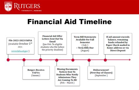 Financial Aid R Rutgers