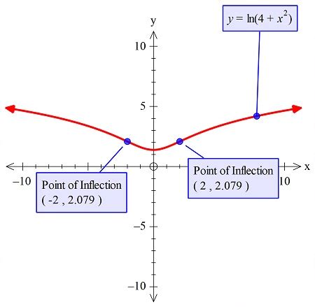 Find The Inflection Points Of The Function F X Ln 4 X 2 Also