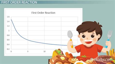 Finding Rate Constants Order Reactions Graph Rate Law Lesson