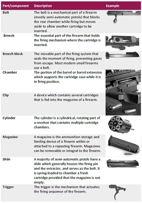 Firearms Module 2 Key Issues Firearms Parts And Components