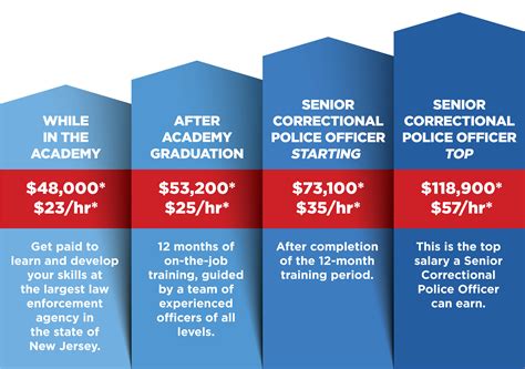 Fireman Vs Police Officer Salary Charts