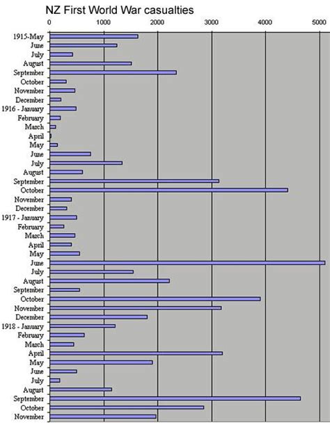 First World War Casualties By Month Nz History
