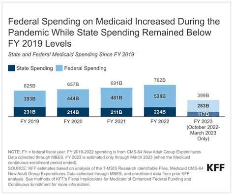 Fiscal Implications For Medicaid Of Enhanced Federal Funding And