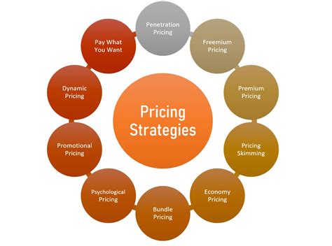 Five Pricing Strategies For Your Services Business Advantages