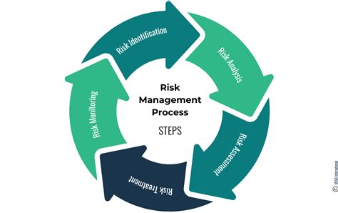 Five Steps Of Risk Management Process 2022