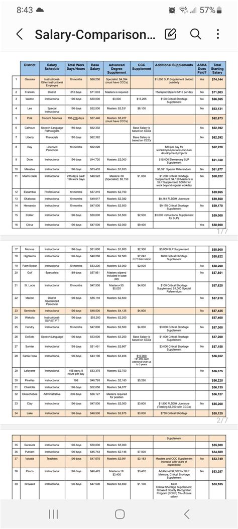 Fl Slp Salary Chart R Slp Fl Slp Salary Chart R Slp