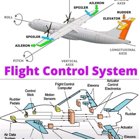 Flight Control System Pritamashutosh