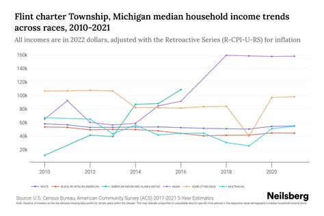Flint Charter Township Michigan Median Household Income By Race 2025
