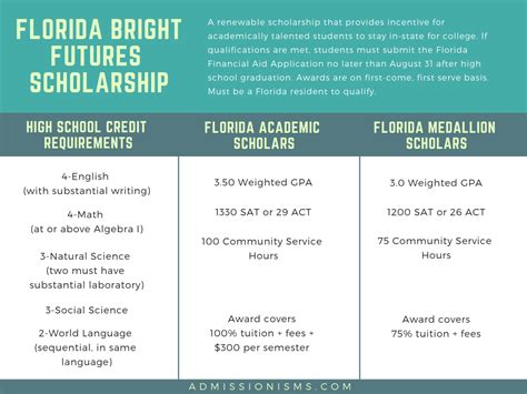 Florida Bright Futures Scholarship Guide