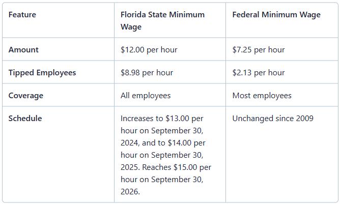 Florida Minimum Wage 2024 Salary Schedule Ellie Trista