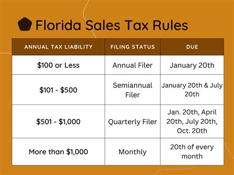 5 Florida Sales Tax Tips
