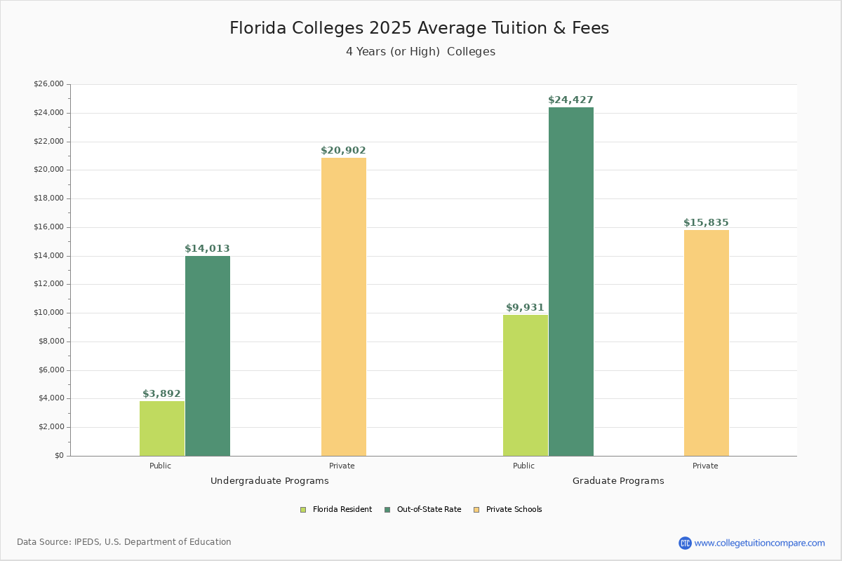 Florida State Tuition Fees Explained