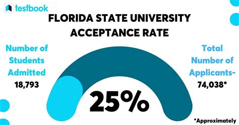 Florida State University Admissions 2021 Fees Acceptance Rate Entry