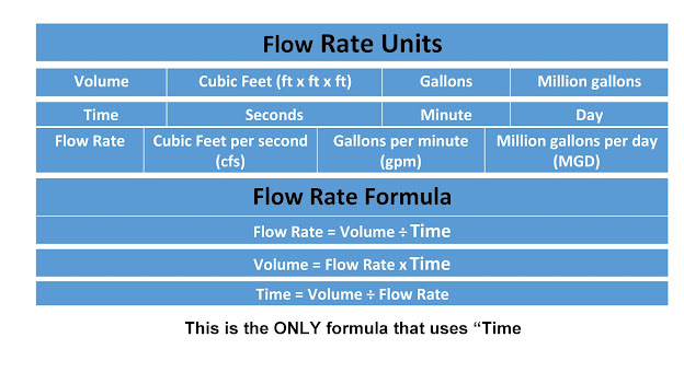 Flow Rate in SI Units