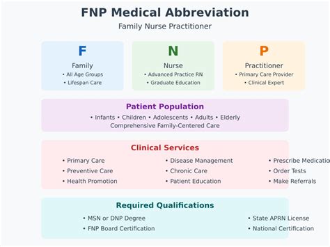 Fnp Medical Abbreviation